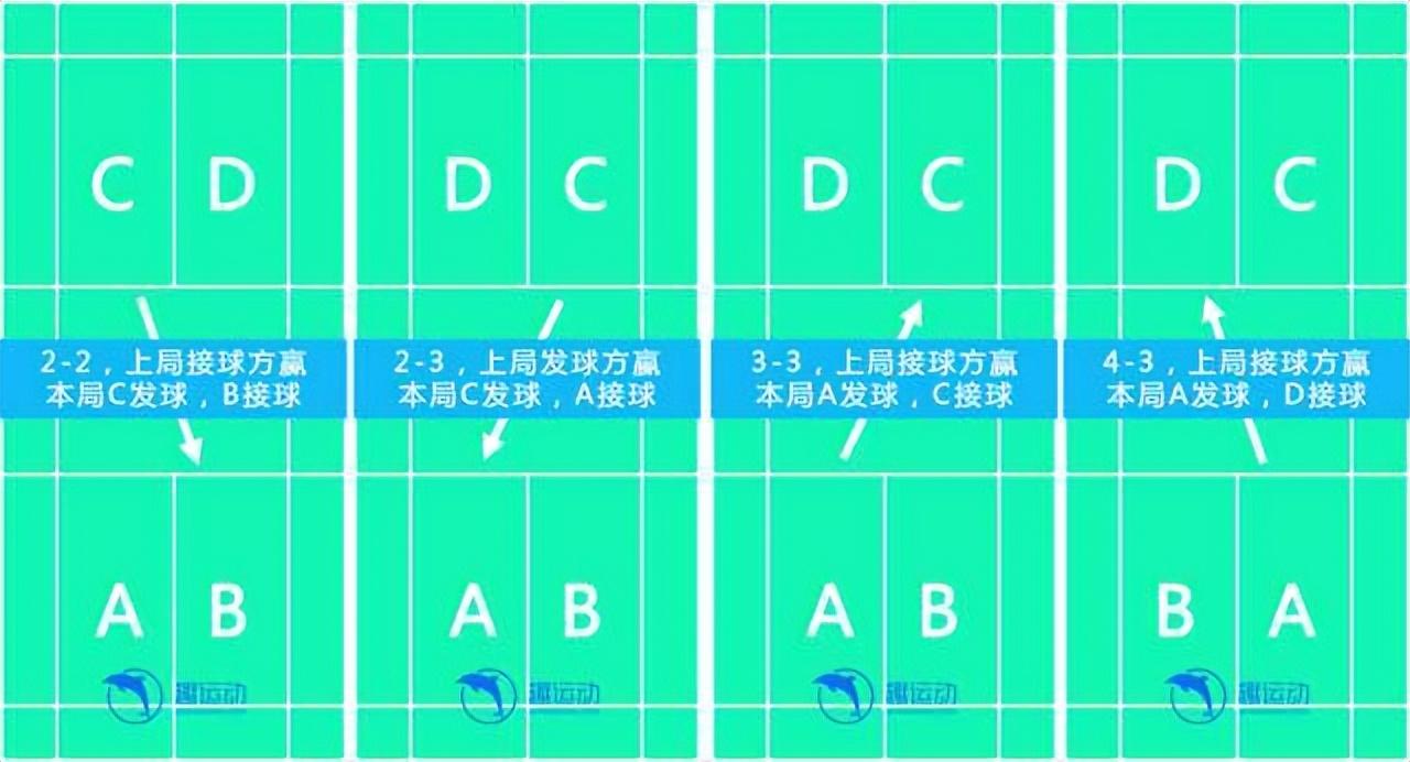 羽毛球接第一個球的時候能過線嗎（3分鐘看懂羽毛球基礎(chǔ)規(guī)則（圖解））