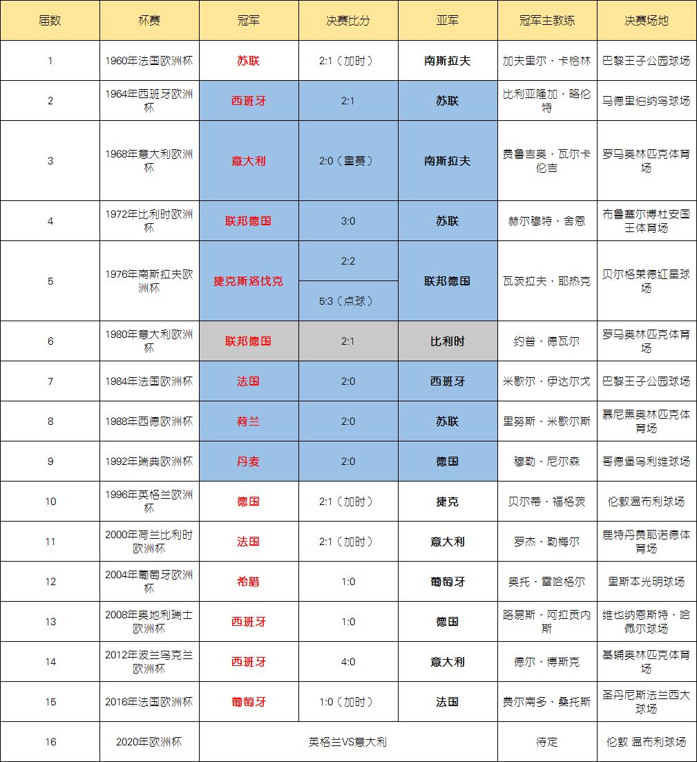 英格蘭歐洲杯冠軍（歷屆歐洲杯決賽回顧 超強規律直指英格蘭奪冠）