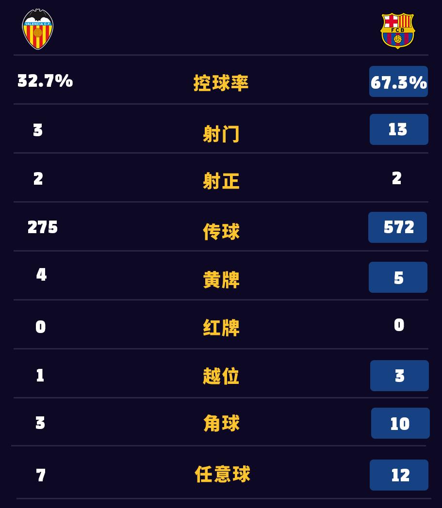 巴薩vs巴倫西亞比分（萊萬絕殺，巴薩客場擊敗瓦倫西亞）