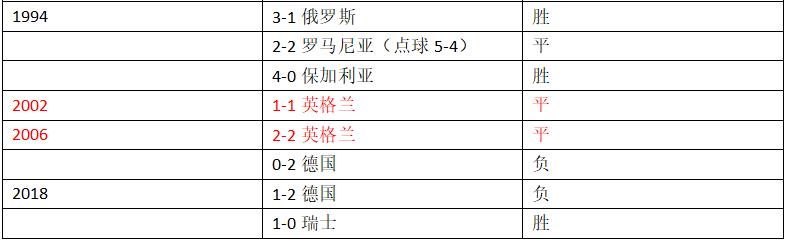 瑞典英格蘭世界杯交手記錄（世界杯1／4決賽瑞典vs英格蘭，這里有你需要的一切信息！）