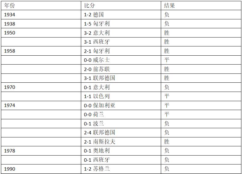 瑞典英格蘭世界杯交手記錄（世界杯1／4決賽瑞典vs英格蘭，這里有你需要的一切信息！）