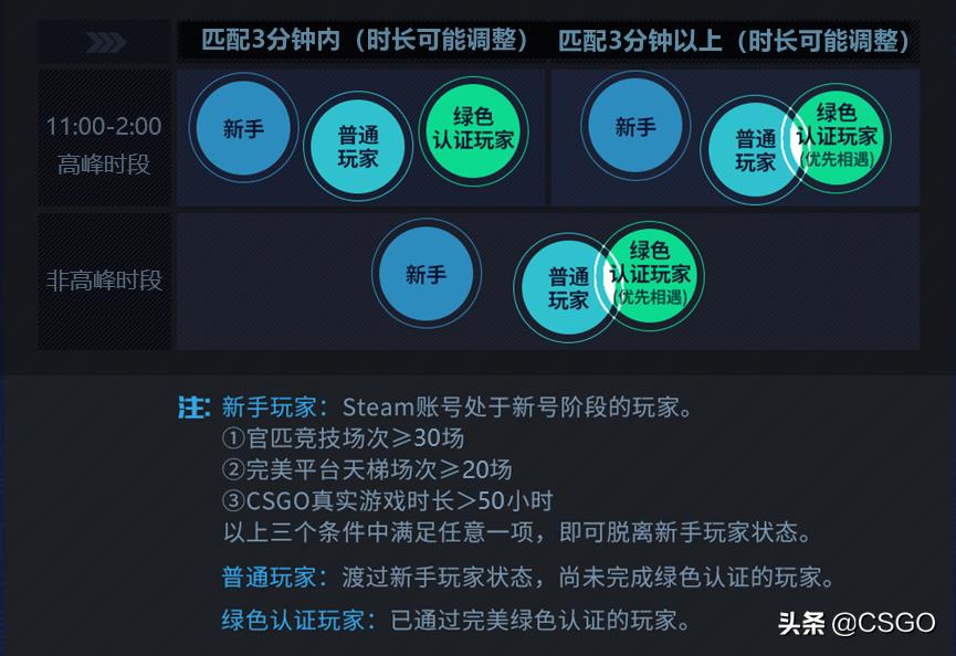 完美賽季更新會(huì)停服嗎（CSGO完美平臺(tái)新賽季開啟預(yù)告：5月1日 漸至佳競）