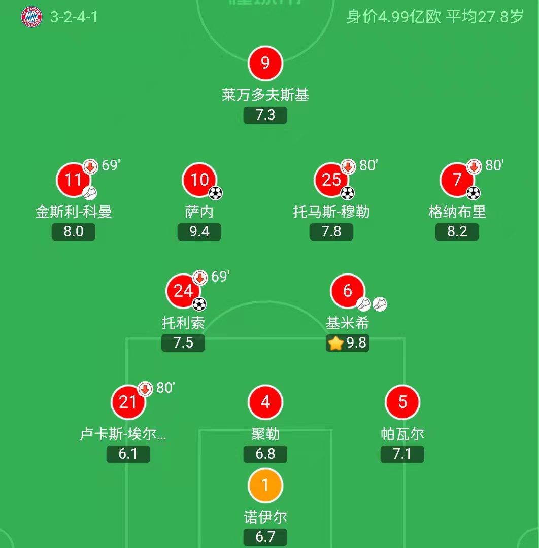 拜仁柏林籃球（4-1，完全體太恐怖！1球2助攻+9.8最高分，玄學+實力無敵雙中場？）