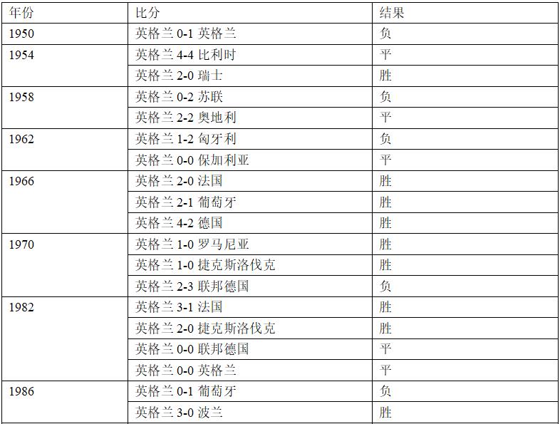 瑞典英格蘭世界杯交手記錄（世界杯1／4決賽瑞典vs英格蘭，這里有你需要的一切信息！）
