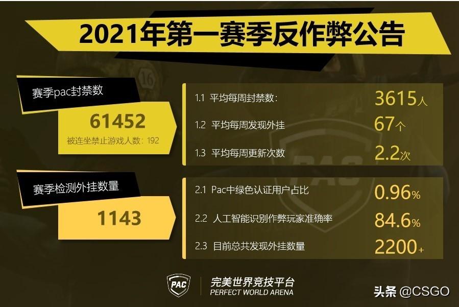 完美賽季更新會(huì)停服嗎（CSGO完美平臺(tái)新賽季開啟預(yù)告：5月1日 漸至佳競）