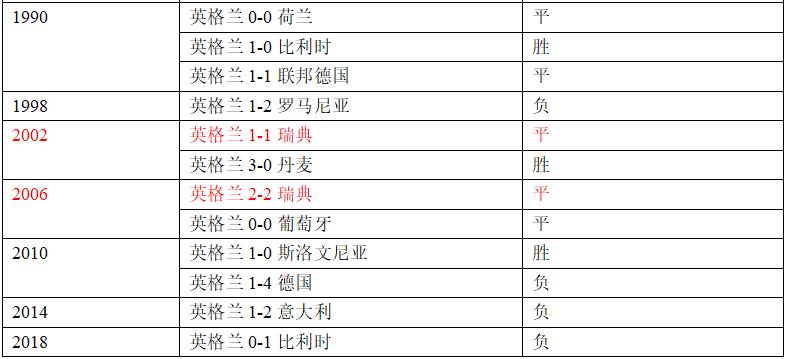 瑞典英格蘭世界杯交手記錄（世界杯1／4決賽瑞典vs英格蘭，這里有你需要的一切信息！）