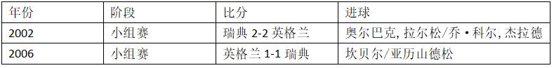 瑞典英格蘭世界杯交手記錄（世界杯1／4決賽瑞典vs英格蘭，這里有你需要的一切信息！）