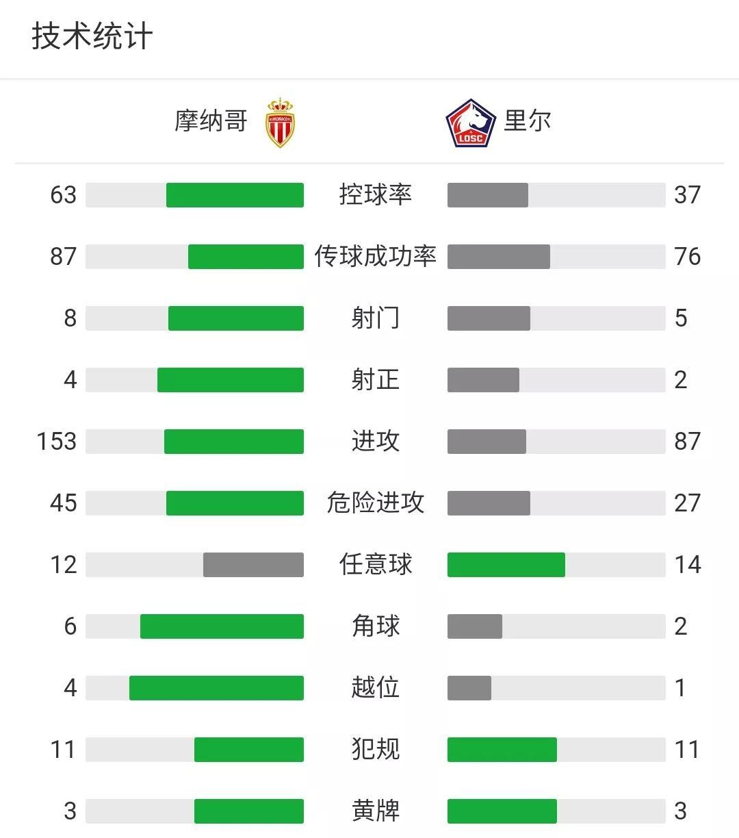 法甲里爾vs摩納哥前瞻分析（果不其然如預測：法甲29輪，摩納哥主場0-0讓里爾只獲得平局）
