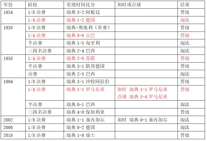 瑞典英格蘭世界杯交手記錄（世界杯1／4決賽瑞典vs英格蘭，這里有你需要的一切信息！）