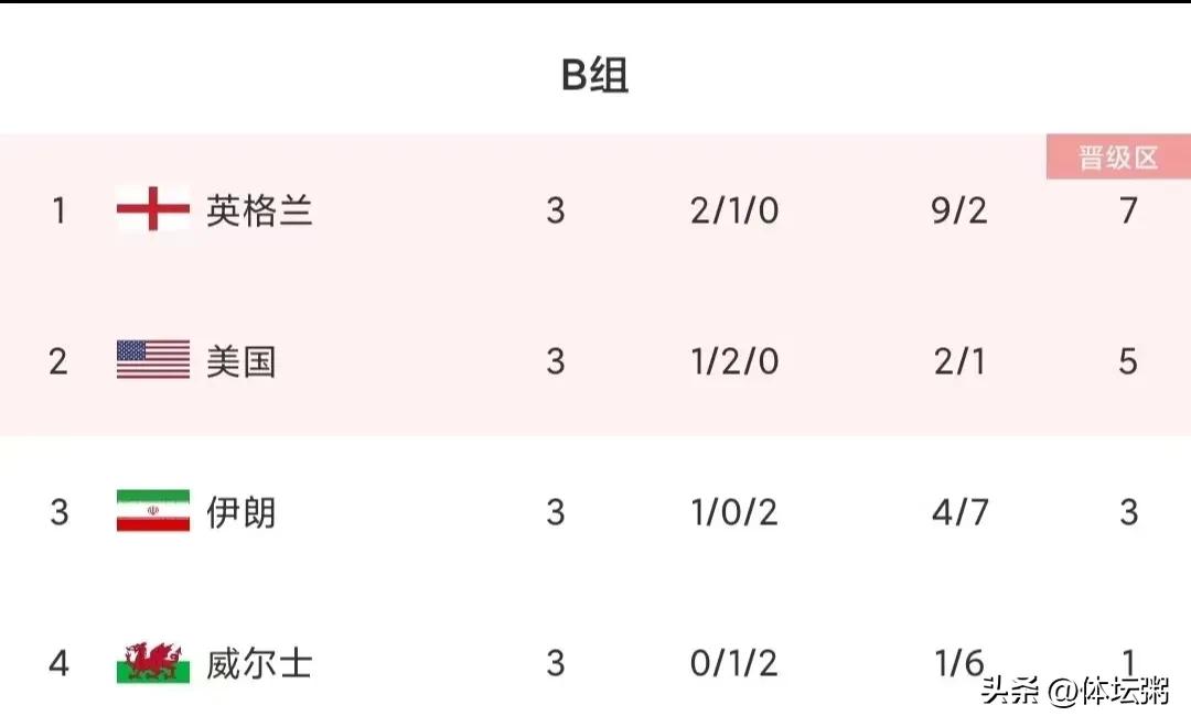 2022亞洲足球隊排名（2022年世界杯B組最終積分排名）
