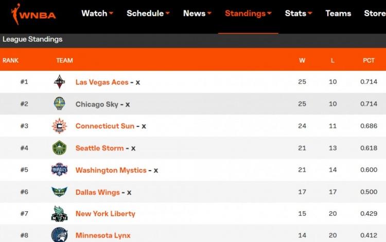 最新wNBA排名（WNBA還剩2個季后賽名額 自由人等4隊將在末輪展開決戰）