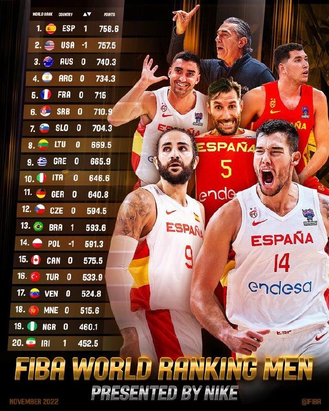 FIBA籃球排名（FIBA更新世界排名，西班牙超越美國升至世界第一，中國男籃位列第27）