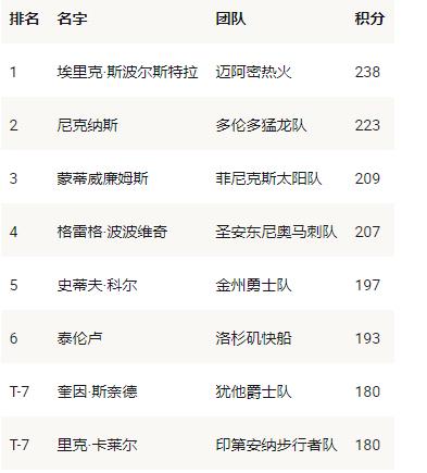 nba現任教練有哪些（NBA現役30位主教練排名：沃格爾第九，泰倫盧第6，波波維奇僅第4）
