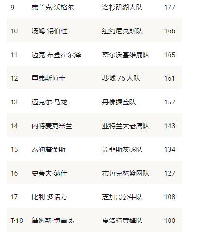 nba現任教練有哪些（NBA現役30位主教練排名：沃格爾第九，泰倫盧第6，波波維奇僅第4）