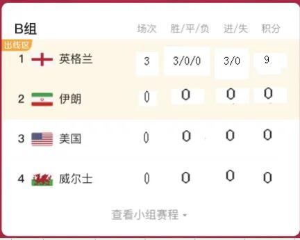 最低積分出線（2022年世界杯小組賽規則下，最低幾分會晉級？最高幾分會被淘汰？）