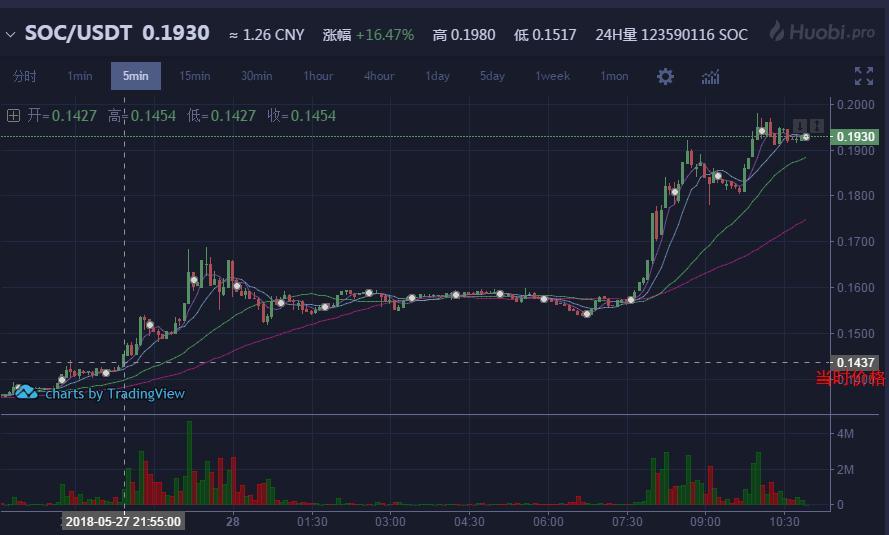 2022年世界杯SOC幣（確認(rèn)過(guò)眼神，是沒(méi)敢上的高鐵之SOC(All Sports Coin)）