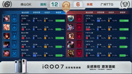 TTG和GK誰贏了（世冠半決賽：巔峰對決喬離依舊強勢！佛山GK戰勝廣州TTG晉級決賽）
